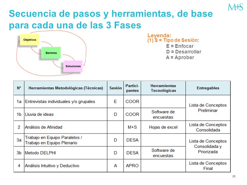 Secuencia de pasos y herramientas, de base para cada una de las 3 Fases