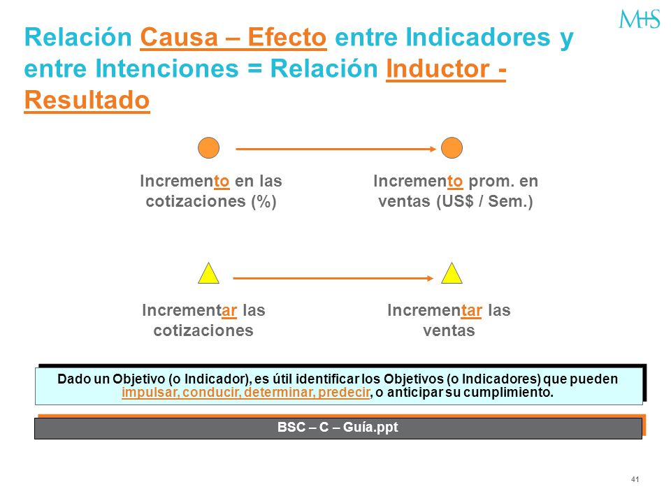 Relación Causa – Efecto entre Indicadores y entre Intenciones = Relación Inductor - Resultado