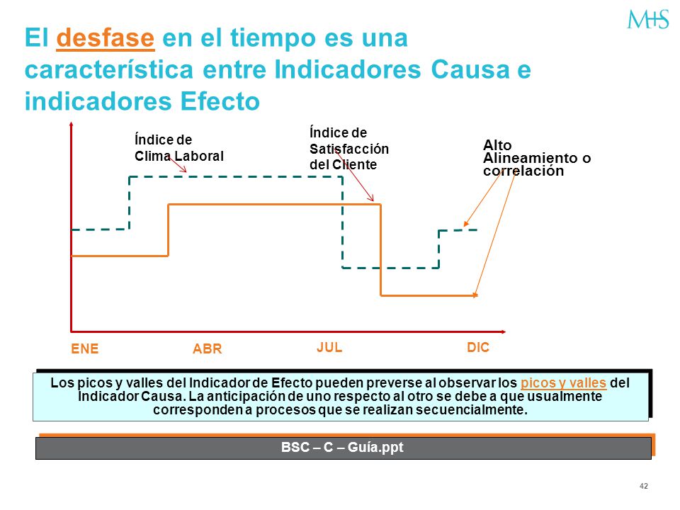El desfase en el tiempo es una característica entre Indicadores Causa e indicadores Efecto