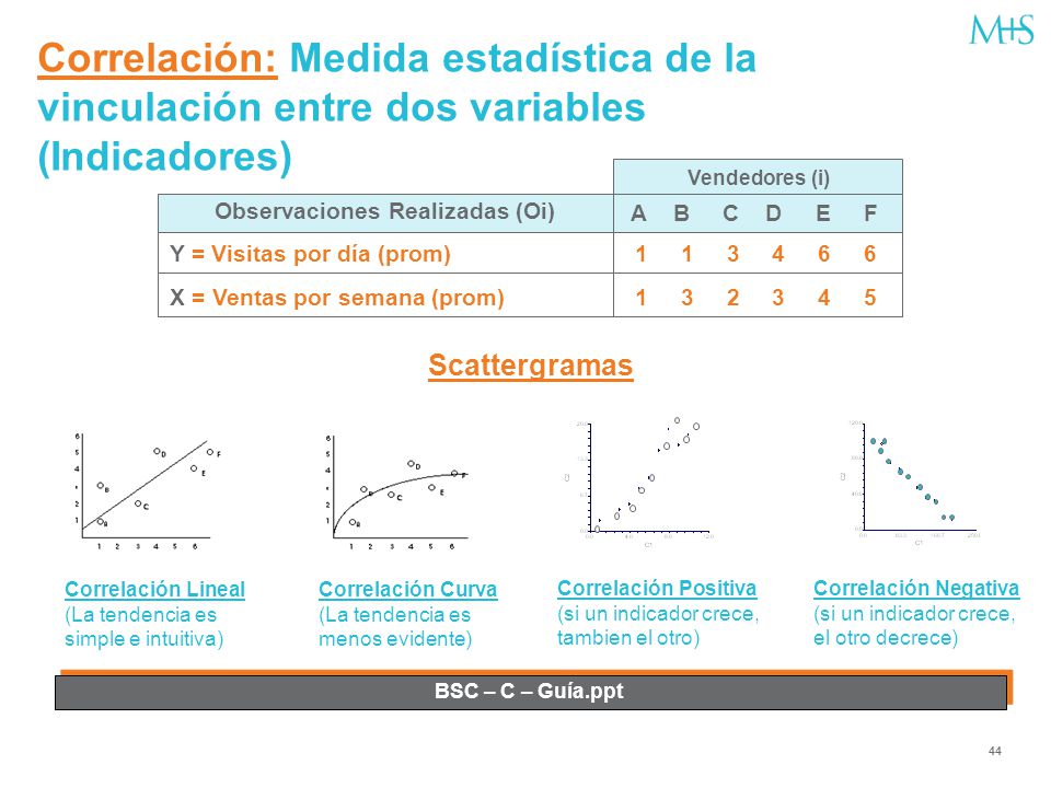 Correlación: Medida estadística de la vinculación entre dos variables (Indicadores)
