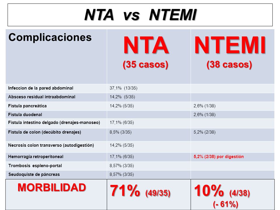 NTA NTEMI NTA vs NTEMI 71% (49/35) 10% (4/38) Complicaciones