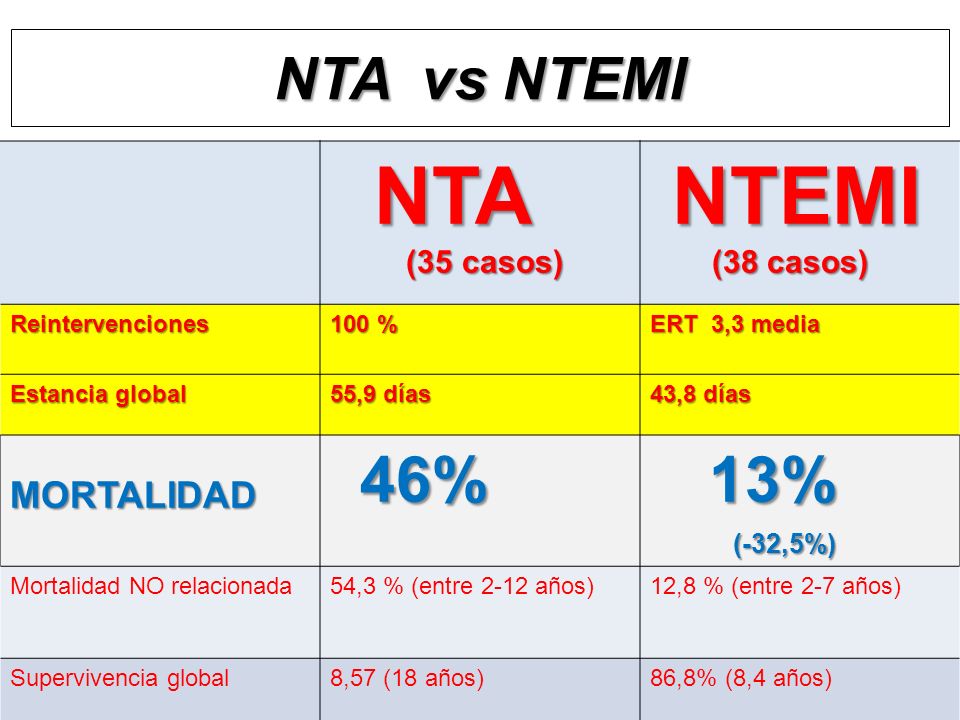NTA NTEMI NTA vs NTEMI 46% 13% MORTALIDAD (-32,5%) (38 casos)