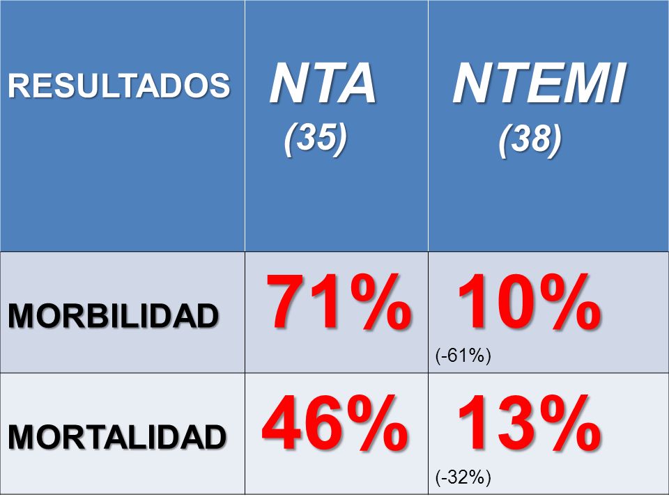 NTA NTEMI 71% (35) (38) MORBILIDAD 10% (-61%) MORTALIDAD 46% 13%