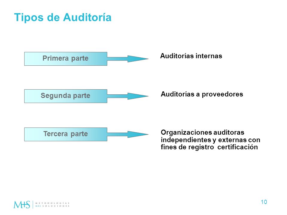 Tipos de Auditoría Primera parte Segunda parte Tercera parte