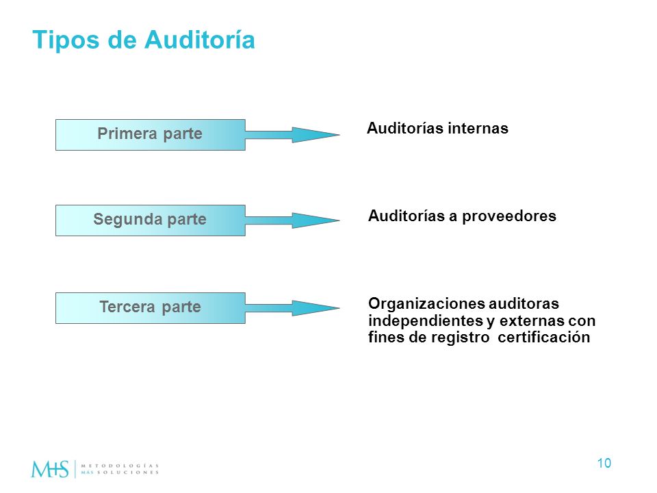 Auditoría de Sistemas de Gestión (AUD) - ppt descargar