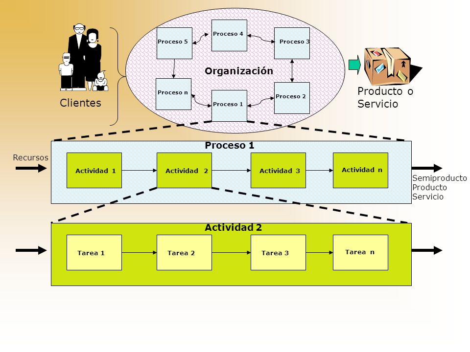 Producto o Servicio Clientes Organización Proceso 1 Actividad 2