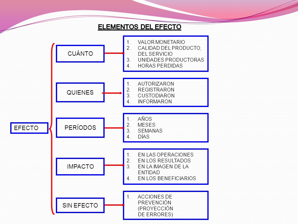 ELEMENTOS DEL EFECTO CUÁNTO QUIENES PERÍODOS EFECTO IMPACTO SIN EFECTO