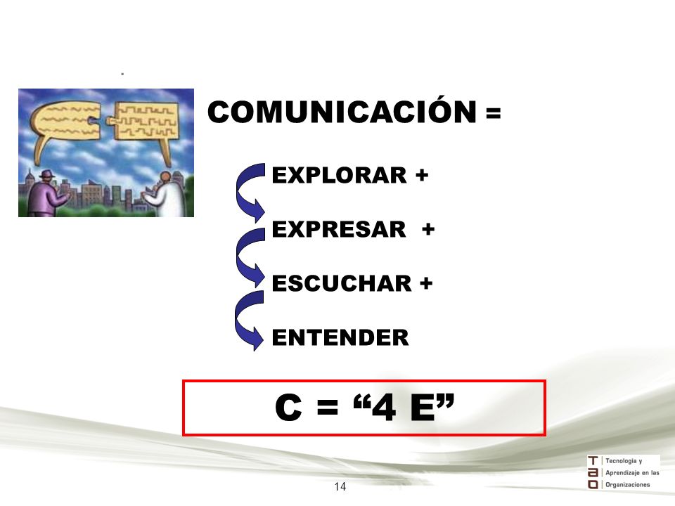 C = 4 E COMUNICACIÓN = . EXPLORAR + EXPRESAR + ESCUCHAR + ENTENDER