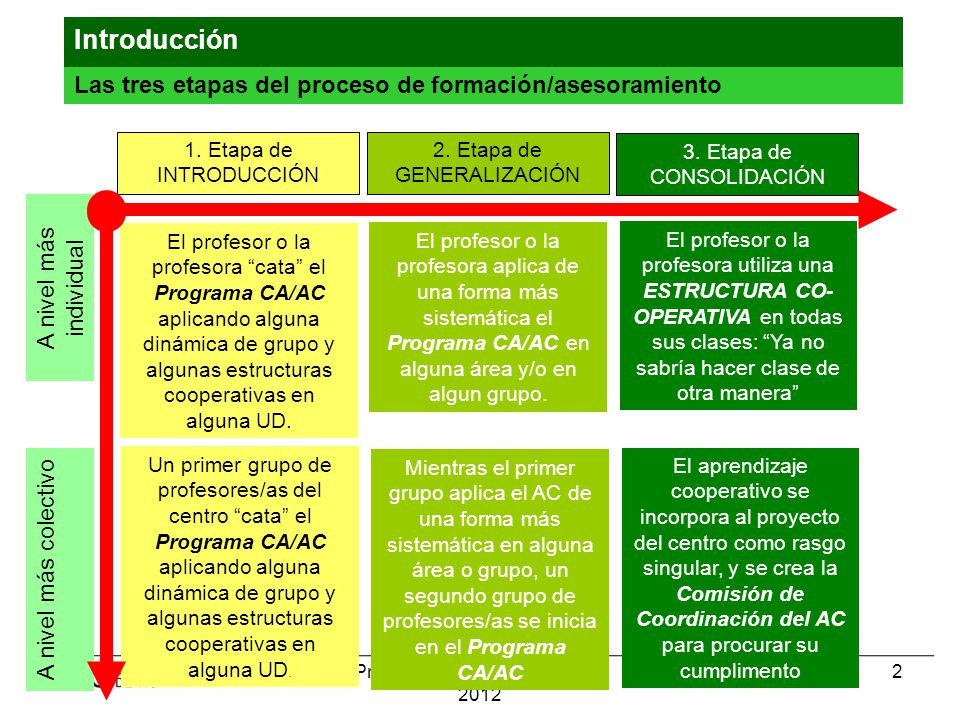 Introducción Las tres etapas del proceso de formación/asesoramiento