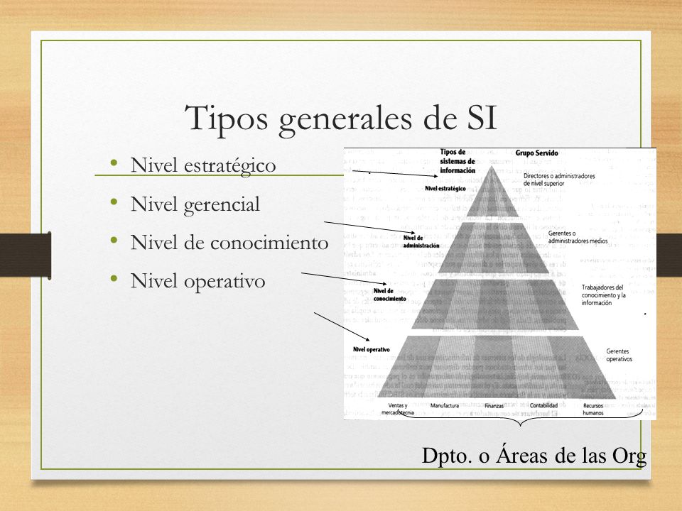 Tipos generales de SI Nivel estratégico Nivel gerencial