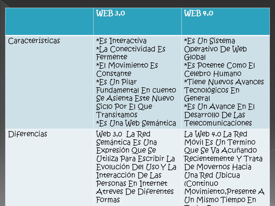 WEB 3,0 WEB 4,0. Características. *Es Interactiva. *La Conectividad Es Fermente. *El Movimiento Es Constante.