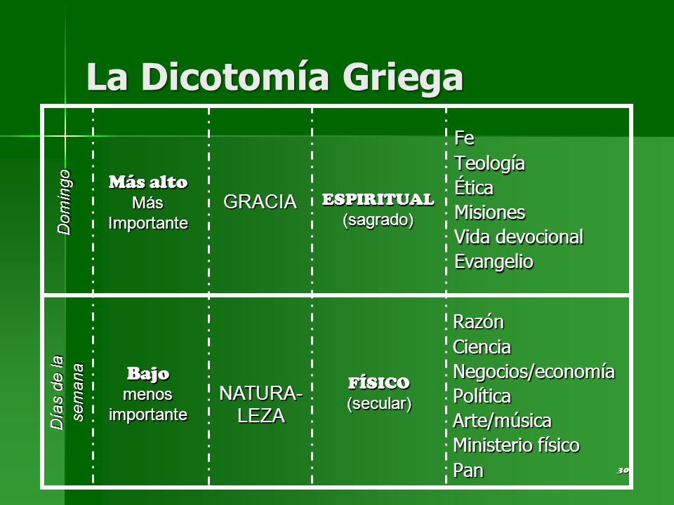 La Dicotomía Griega Fe Teología Ética Misiones Vida devocional Evangelio Más alto. Más Importante.