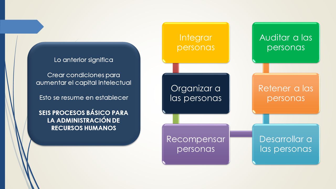 SEIS PROCESOS BÁSICO PARA LA ADMINISTRACIÓN DE RECURSOS HUMANOS