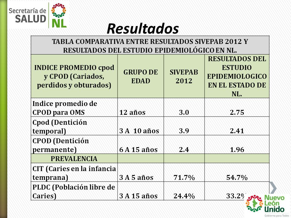 Resultados TABLA COMPARATIVA ENTRE RESULTADOS SIVEPAB 2012 Y RESULTADOS DEL ESTUDIO EPIDEMIOLÓGICO EN NL.