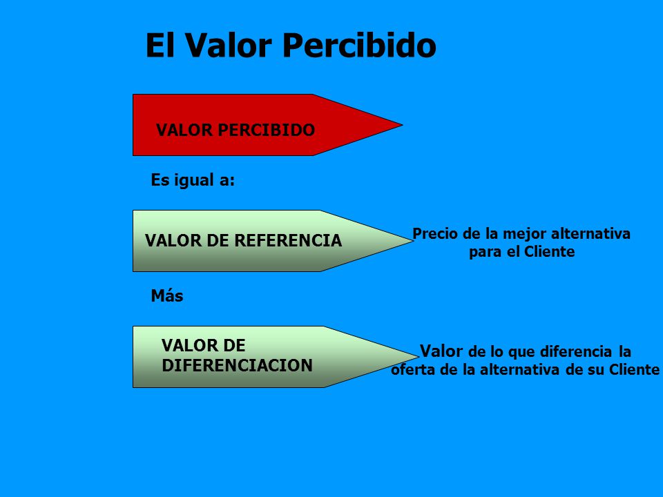 El Valor Percibido VALOR PERCIBIDO Es igual a: VALOR DE REFERENCIA Más