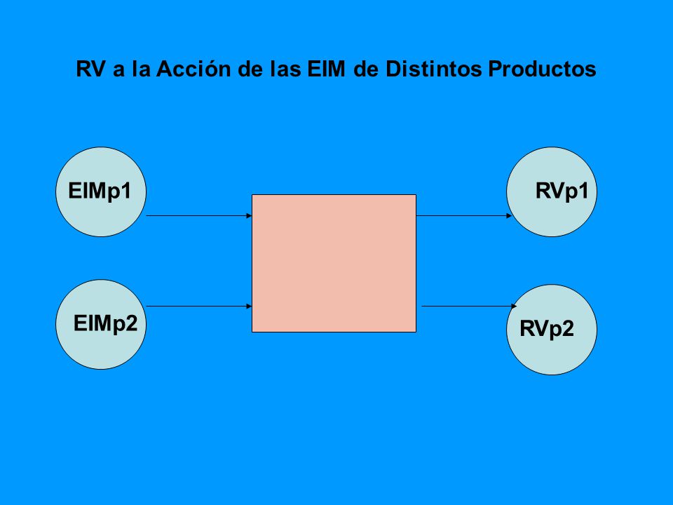RV a la Acción de las EIM de Distintos Productos