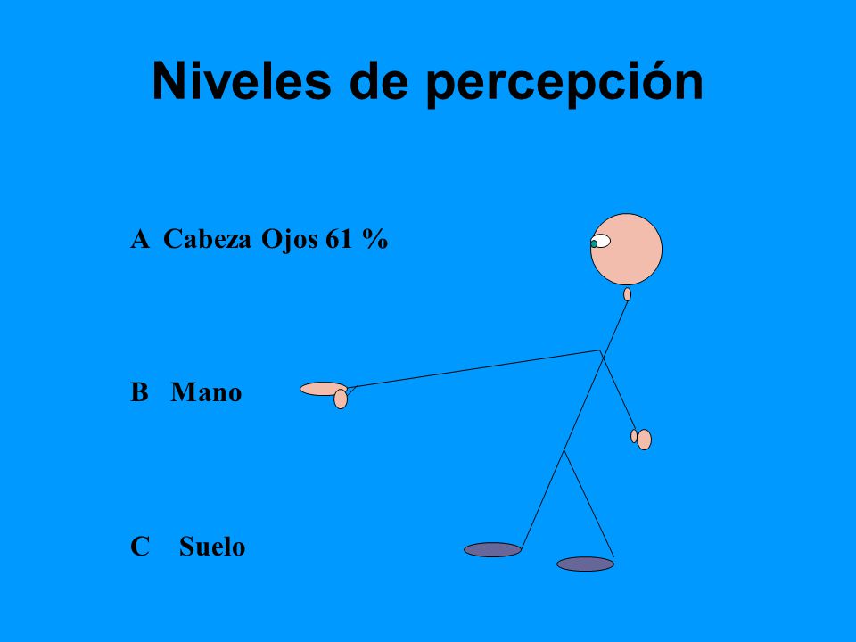 Niveles de percepción A Cabeza Ojos 61 % B Mano C Suelo