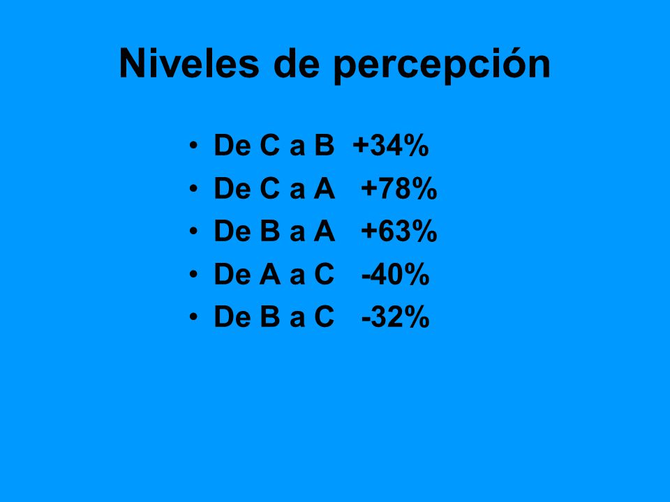 Niveles de percepción De C a B +34% De C a A +78% De B a A +63%