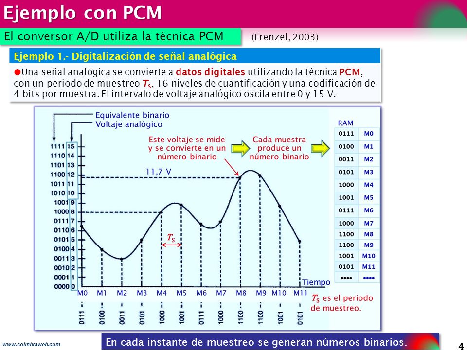 Ejemplo con PCM El conversor A/D utiliza la técnica PCM