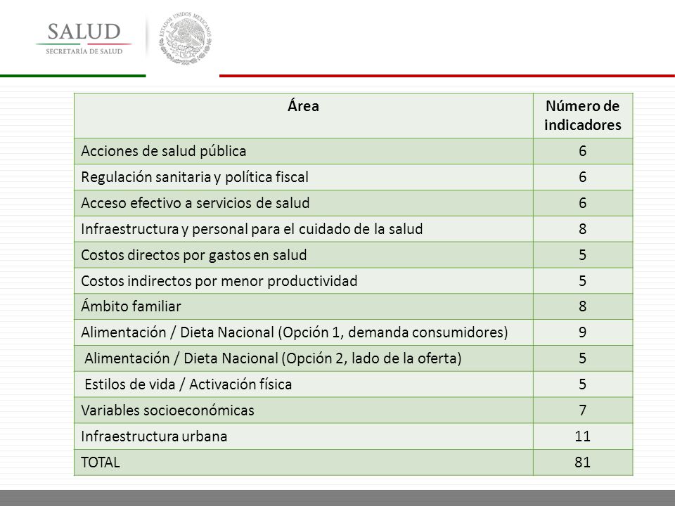 Área Número de indicadores. Acciones de salud pública. 6. Regulación sanitaria y política fiscal.