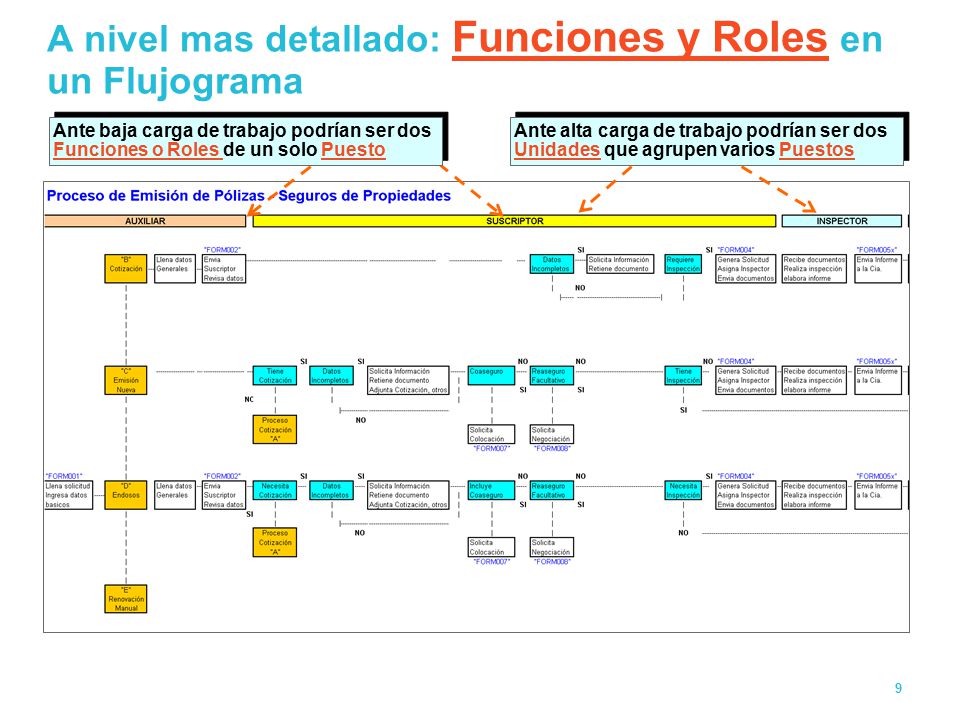 A nivel mas detallado: Funciones y Roles en un Flujograma