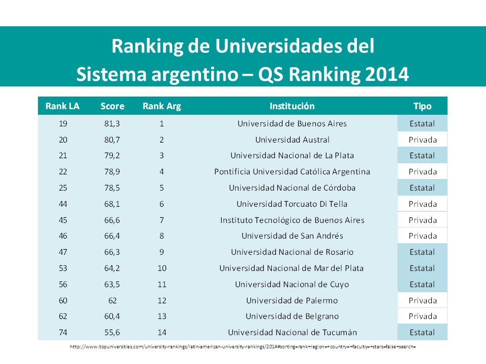 Ranking de Universidades del Sistema argentino – QS Ranking 2014