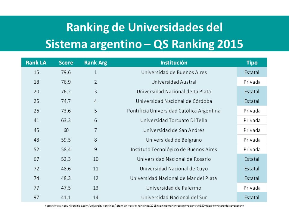 Ranking de Universidades del Sistema argentino – QS Ranking 2015