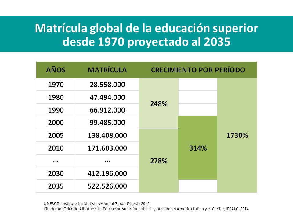 Matrícula global de la educación superior desde 1970 proyectado al 2035