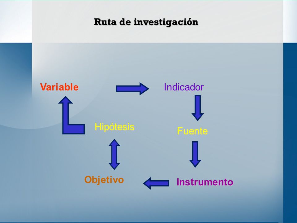Ruta de investigación Variable Indicador Hipótesis Fuente Objetivo Instrumento