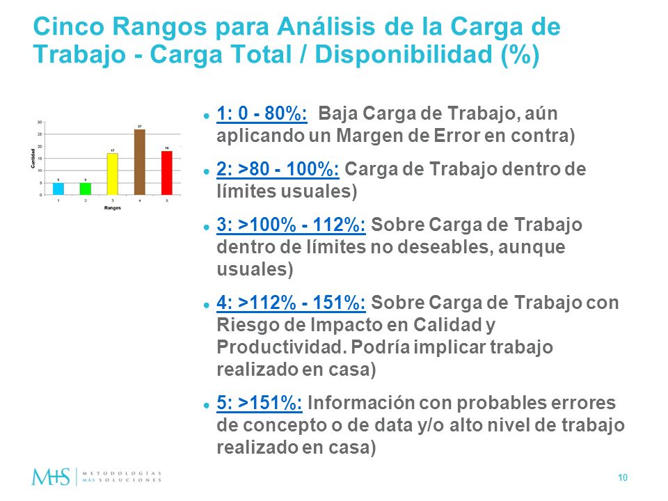 Cinco Rangos para Análisis de la Carga de Trabajo - Carga Total / Disponibilidad (%)