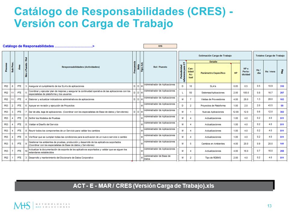 Catálogo de Responsabilidades (CRES) - Versión con Carga de Trabajo