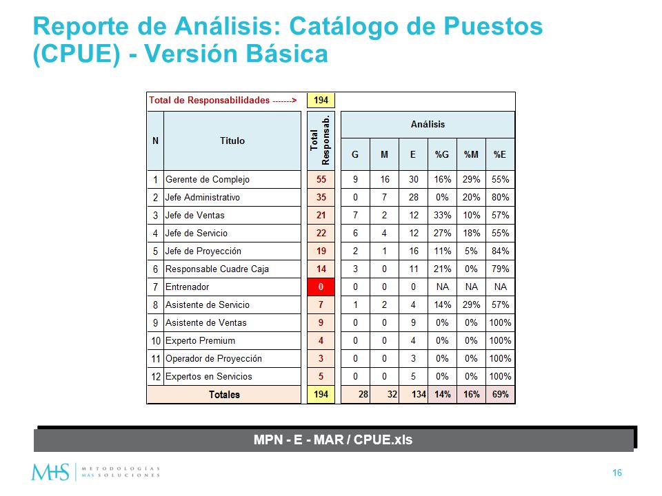 Reporte de Análisis: Catálogo de Puestos (CPUE) - Versión Básica