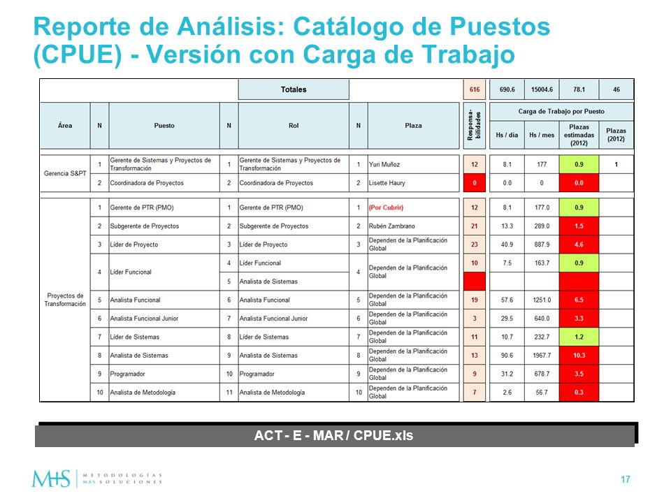 Reporte de Análisis: Catálogo de Puestos (CPUE) - Versión con Carga de Trabajo