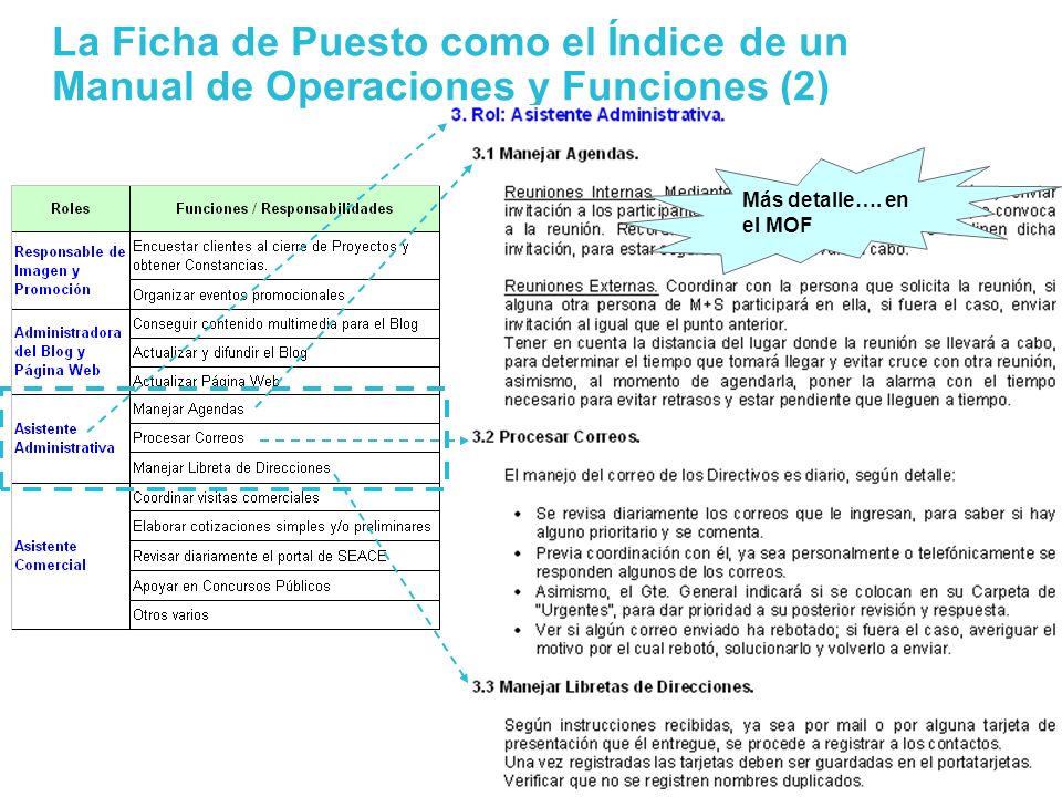 La Ficha de Puesto como el Índice de un Manual de Operaciones y Funciones (2)