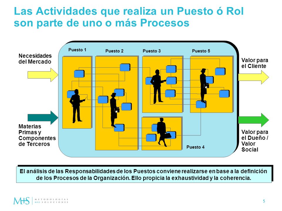 Las Actividades que realiza un Puesto ó Rol son parte de uno o más Procesos