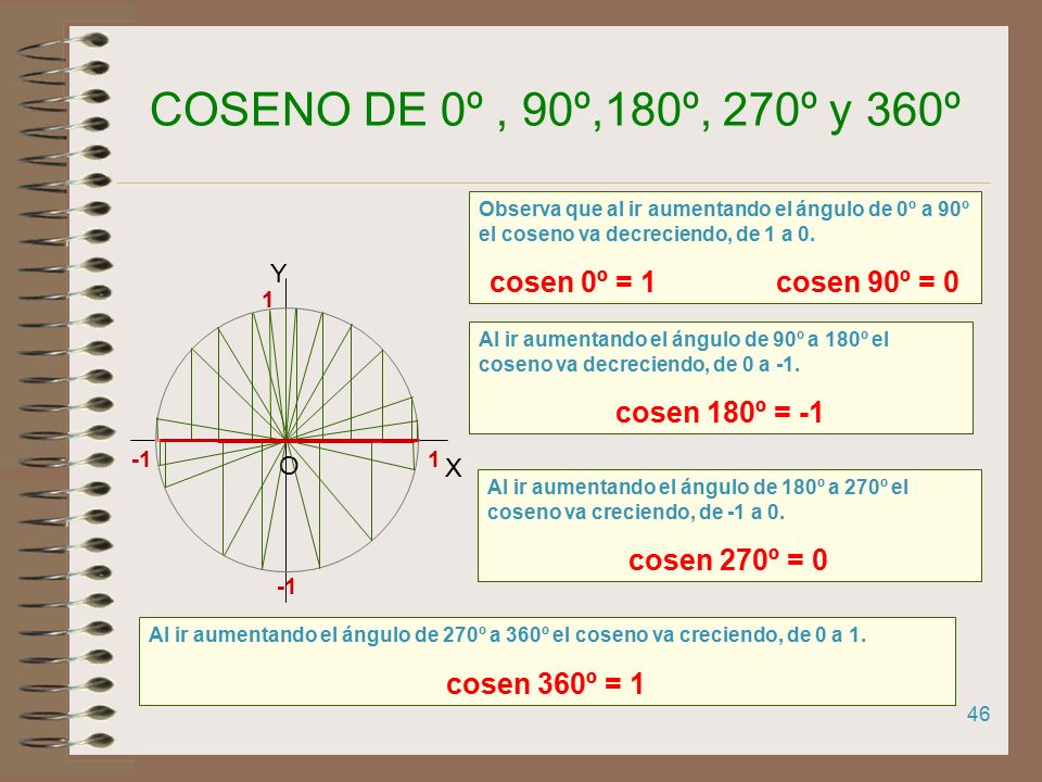 COSENO DE 0º , 90º,180º, 270º y 360º cosen 0º = 1 cosen 90º = 0