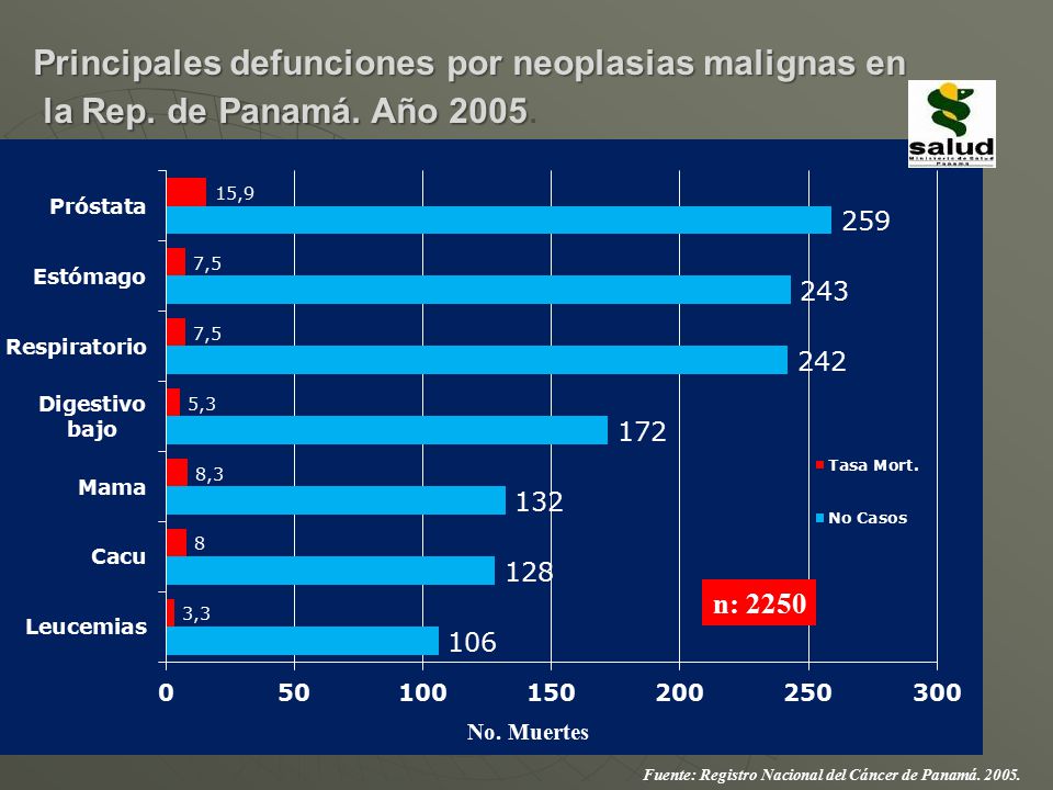 Principales defunciones por neoplasias malignas en la Rep. de Panamá