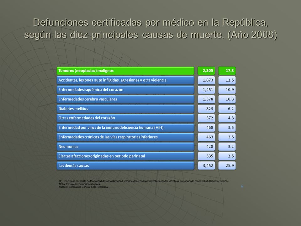 Defunciones certificadas por médico en la República, según las diez principales causas de muerte.