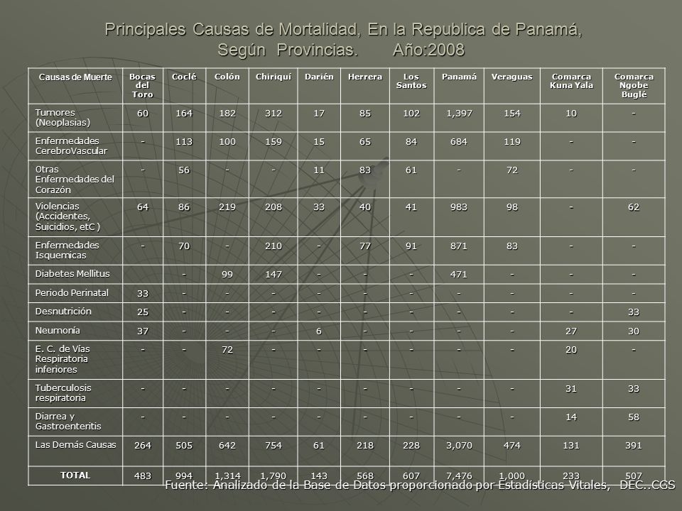Principales Causas de Mortalidad, En la Republica de Panamá, Según Provincias. Año:2008