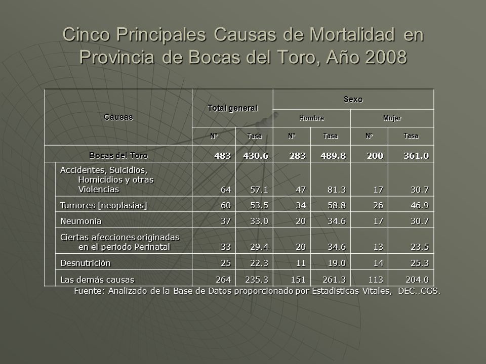 Cinco Principales Causas de Mortalidad en Provincia de Bocas del Toro, Año 2008