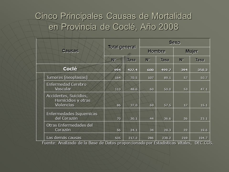 Cinco Principales Causas de Mortalidad en Provincia de Coclé, Año 2008