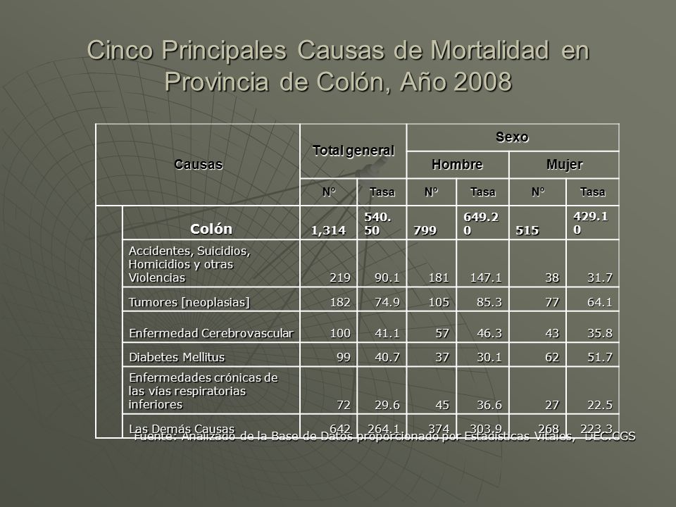 Cinco Principales Causas de Mortalidad en Provincia de Colón, Año 2008