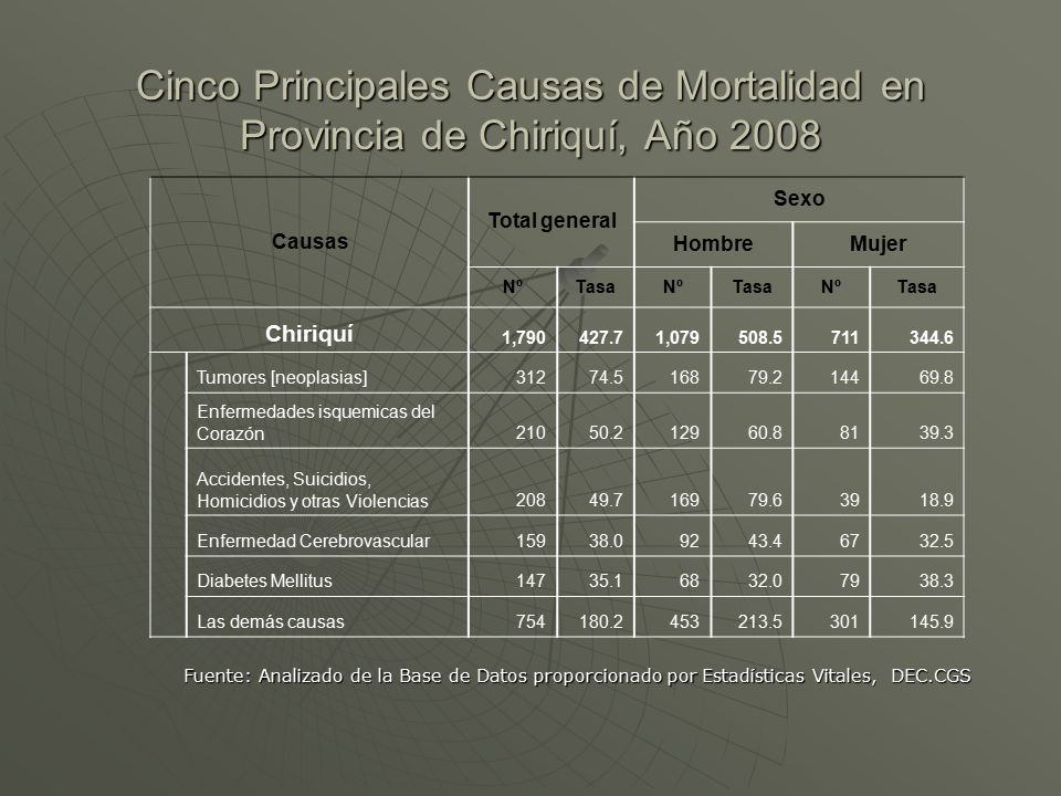 Cinco Principales Causas de Mortalidad en Provincia de Chiriquí, Año 2008