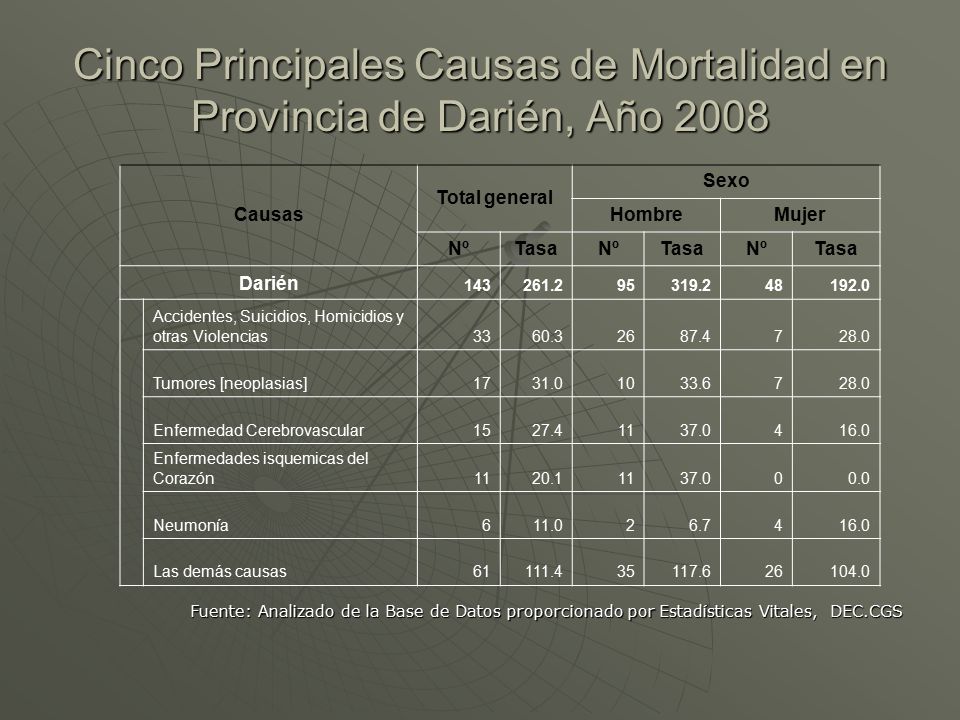 Cinco Principales Causas de Mortalidad en Provincia de Darién, Año 2008