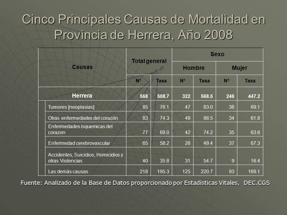 Cinco Principales Causas de Mortalidad en Provincia de Herrera, Año 2008