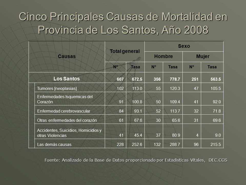 Cinco Principales Causas de Mortalidad en Provincia de Los Santos, Año 2008