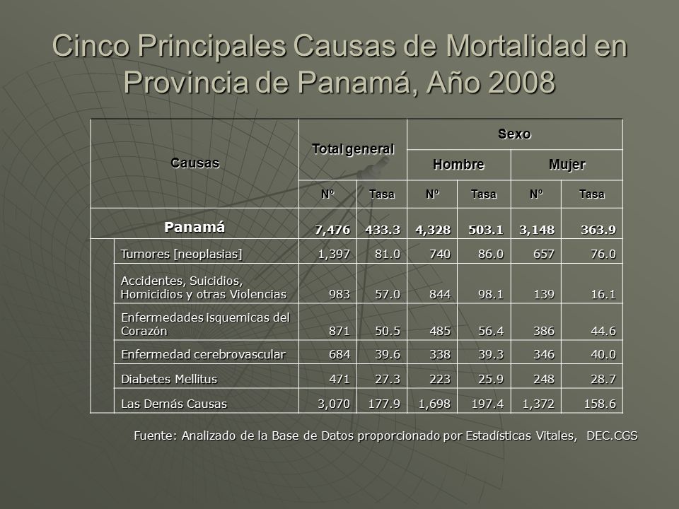Cinco Principales Causas de Mortalidad en Provincia de Panamá, Año 2008