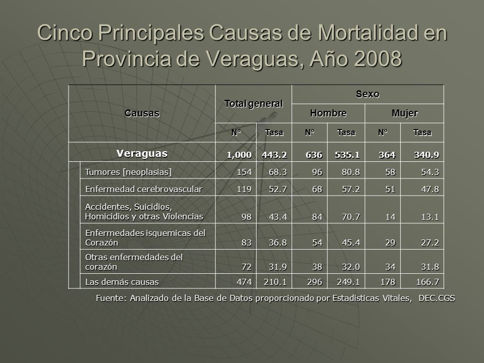 Cinco Principales Causas de Mortalidad en Provincia de Veraguas, Año 2008