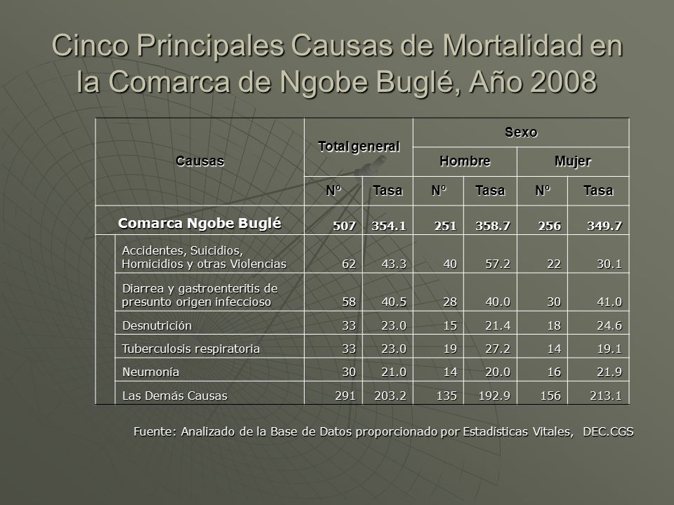 Cinco Principales Causas de Mortalidad en la Comarca de Ngobe Buglé, Año 2008