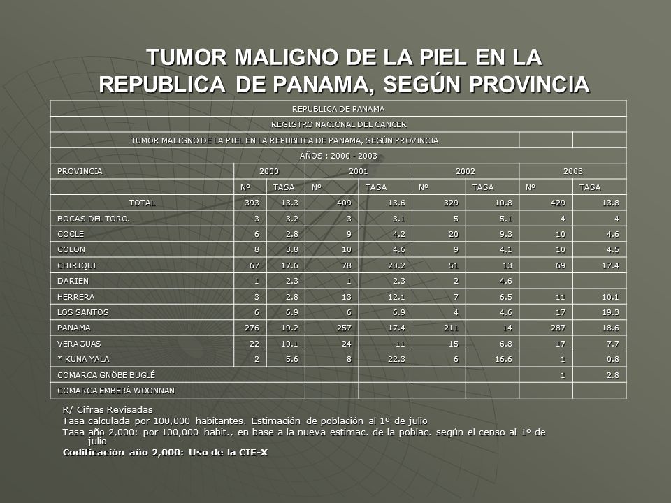 TUMOR MALIGNO DE LA PIEL EN LA REPUBLICA DE PANAMA, SEGÚN PROVINCIA